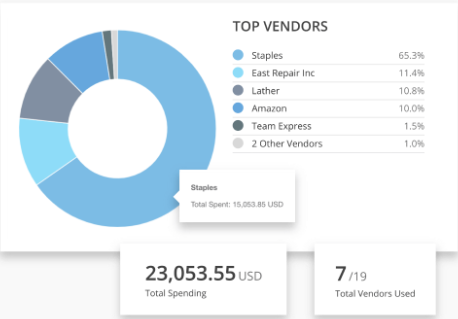 vendors-performance-in-procurify