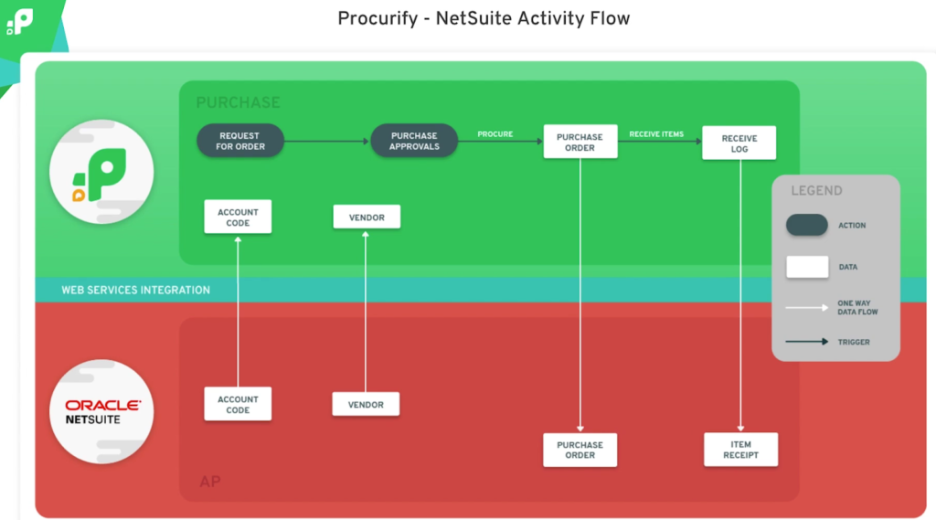 procurify-workflow-with-netsuite