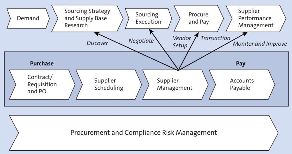 Procurement and compliance risk management - Supplier Performance Risk Systems