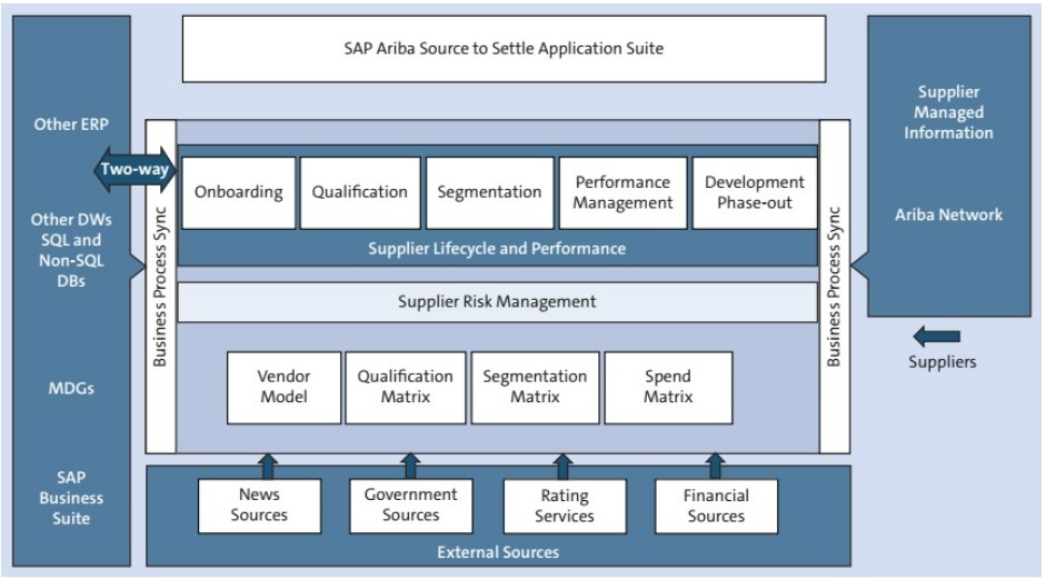 SAP Ariba Supplier Management Portfolio