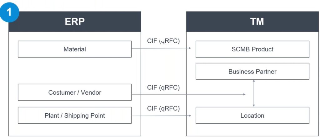 sap-tm-deployment