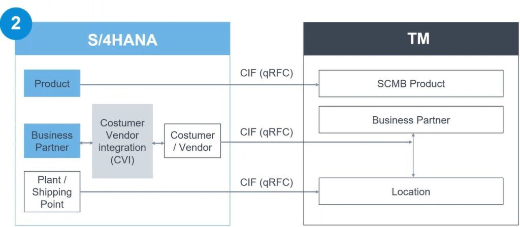 SAP TM Deployment 2