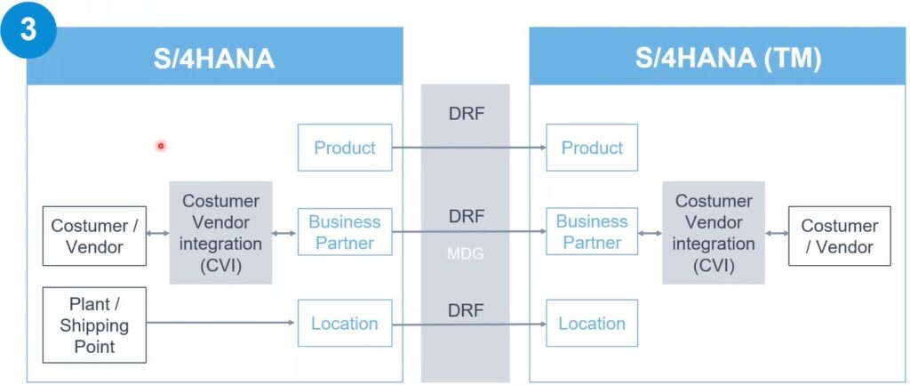 sap-tm-deployment-scenarios