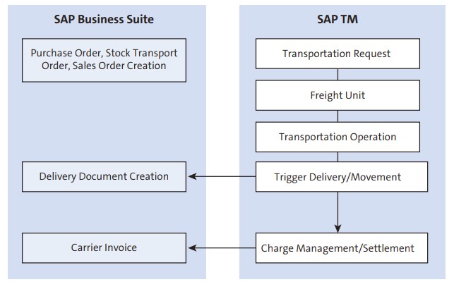 sap-tm-Integrates-with-sap-business-suite