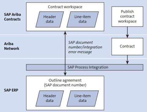 SAP Ariba Contracts: A Complete Guide - Spend Wizard