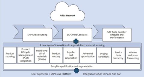 SAP Ariba Contracts: A Complete Guide - Spend Wizard