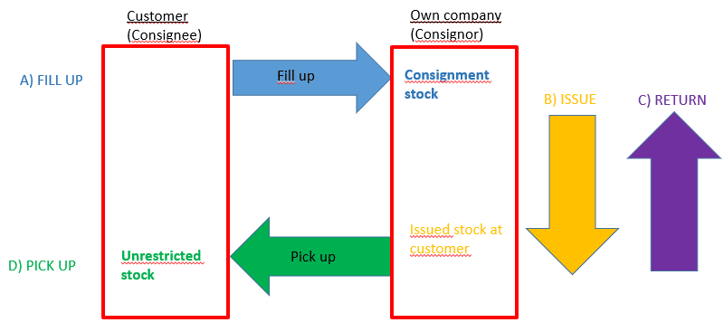 4-Customer-Consignment-Process