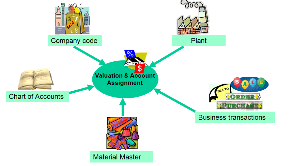 account assignment determination in sap mm