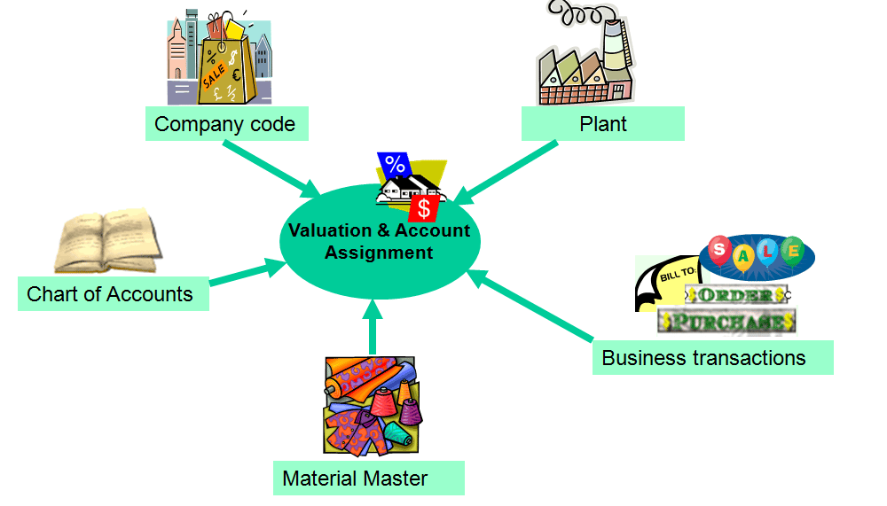 automatic account assignment in sap tcode