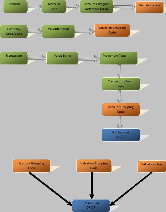 accunt determination in SAP MM