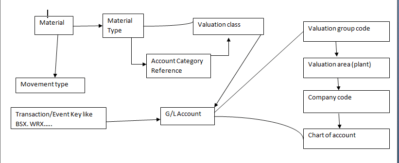 automatic account assignment in sap mm tcode