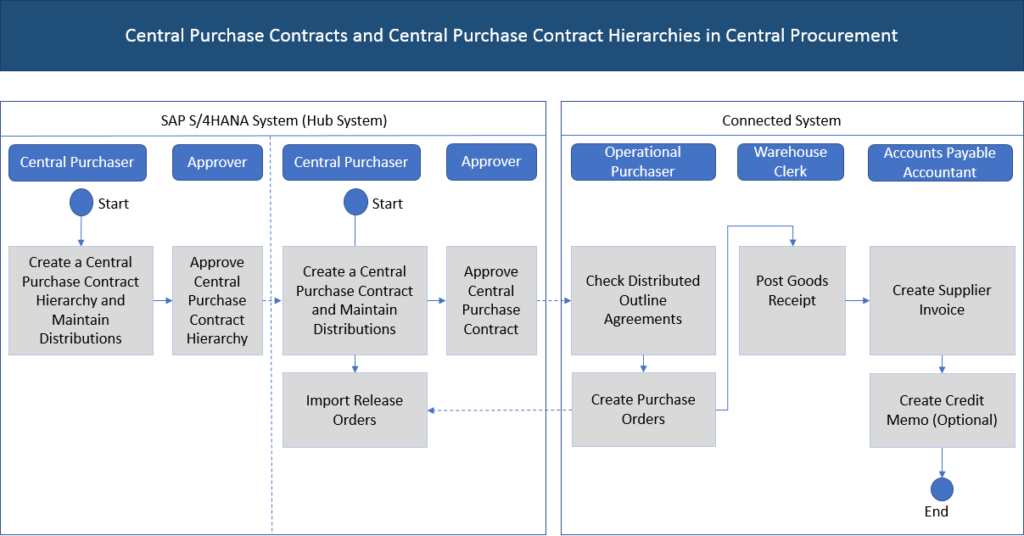 central-purchase-contracts